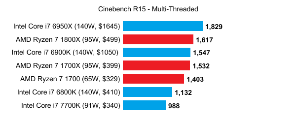Новые тесты AMD Ryzen 7 vs Intel i7