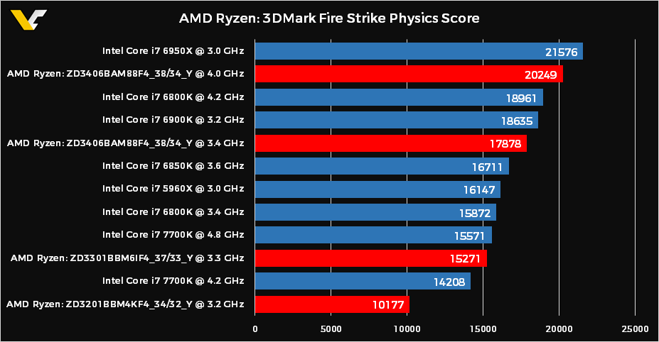 Покупатель AMD Ryzen 7 1700X опубликовал первые тесты