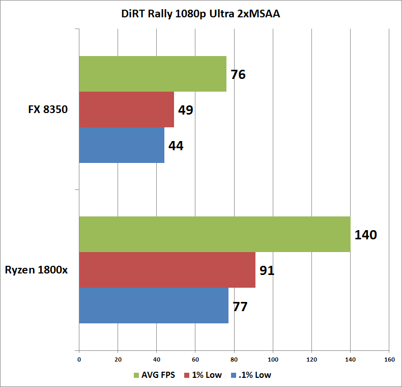 AMD Ryzen 7 1800x vs AMD FX 8350