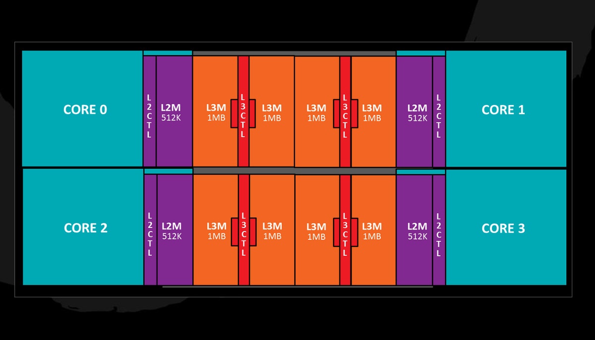 AMD Ryzen тесты 4-х ядер 2+2 против 4+0
