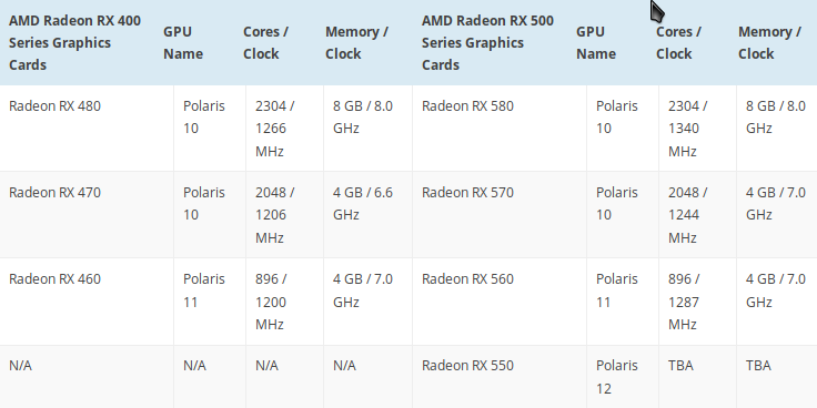 AMD Radeon RX 580 и RX 570