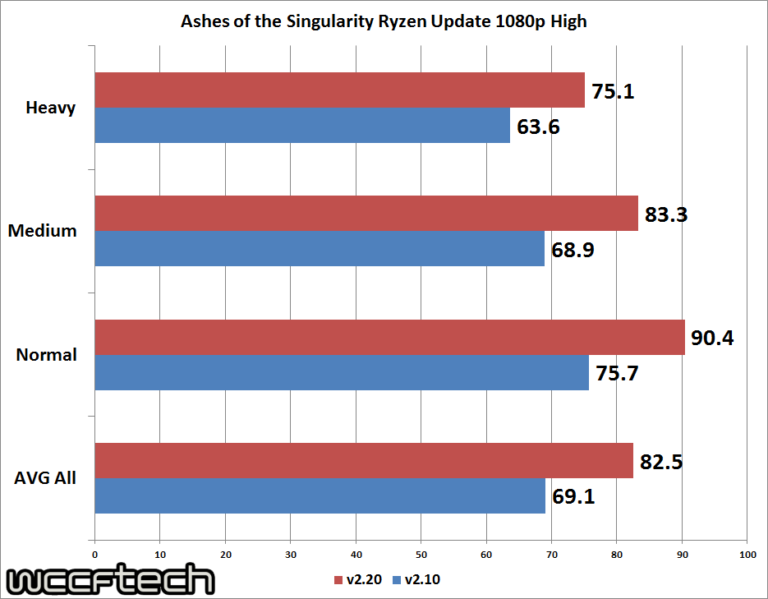 Ashes of the Singularity V2.20 показала 20% прирост производительности на Ryzen