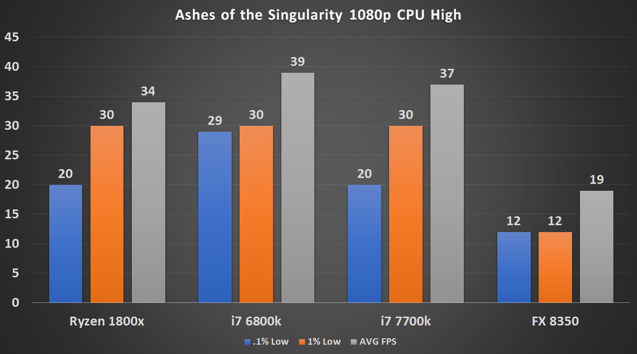 Ashes of the Singularity V2.20 показала 20% прирост производительности на Ryzen