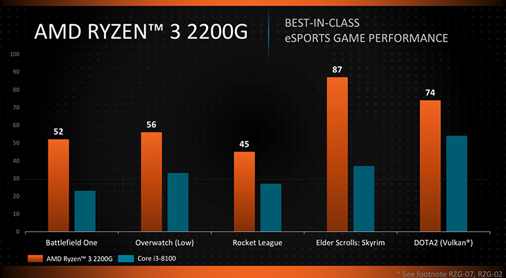 Ревью процессоров от AMD Ryzen 5 2400G и Ryzen 3 2200G. Ryzen 5 2400G VS Intel Core i5-8400 и Ryzen 3 2200G VS Intel Core i3-8100