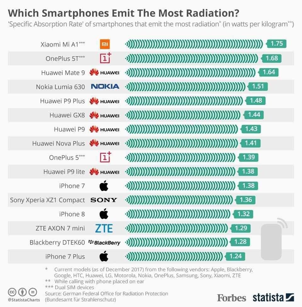 Смартфоны с самым сильным и самым слабым излучением радиации