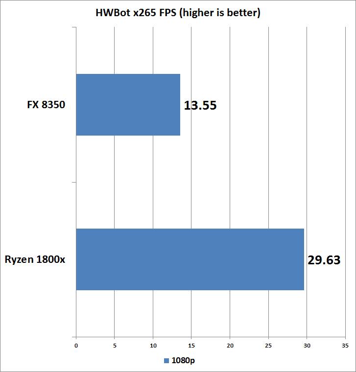 AMD Ryzen 7 1800x vs AMD FX 8350
